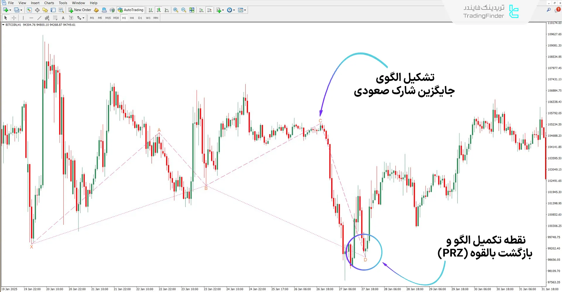 دانلود اندیکاتور جایگزین الگوی هارمونیک شارک برای متاتریدر 4 – رایگان 1