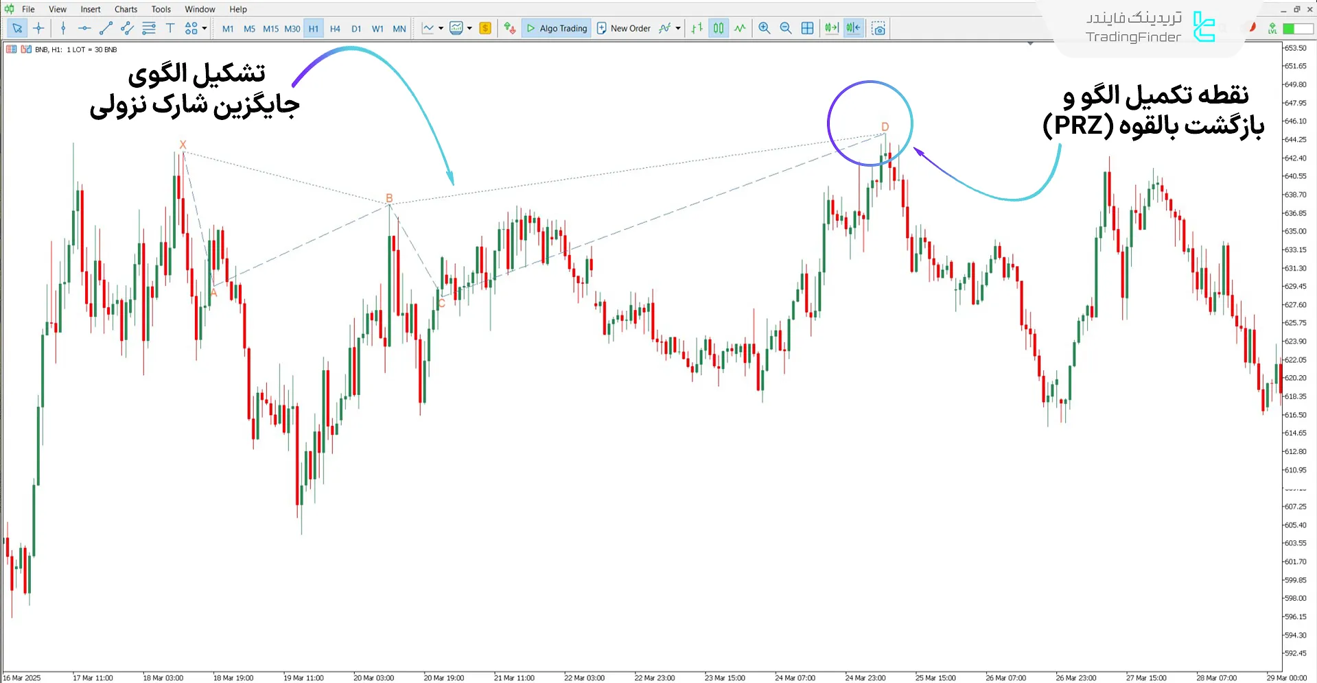 دانلود اندیکاتور جایگزین الگوی هارمونیک شارک برای متاتریدر 5 – رایگان 2