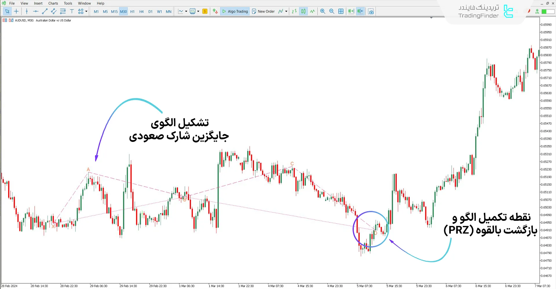 دانلود اندیکاتور جایگزین الگوی هارمونیک شارک برای متاتریدر 5 – رایگان 1