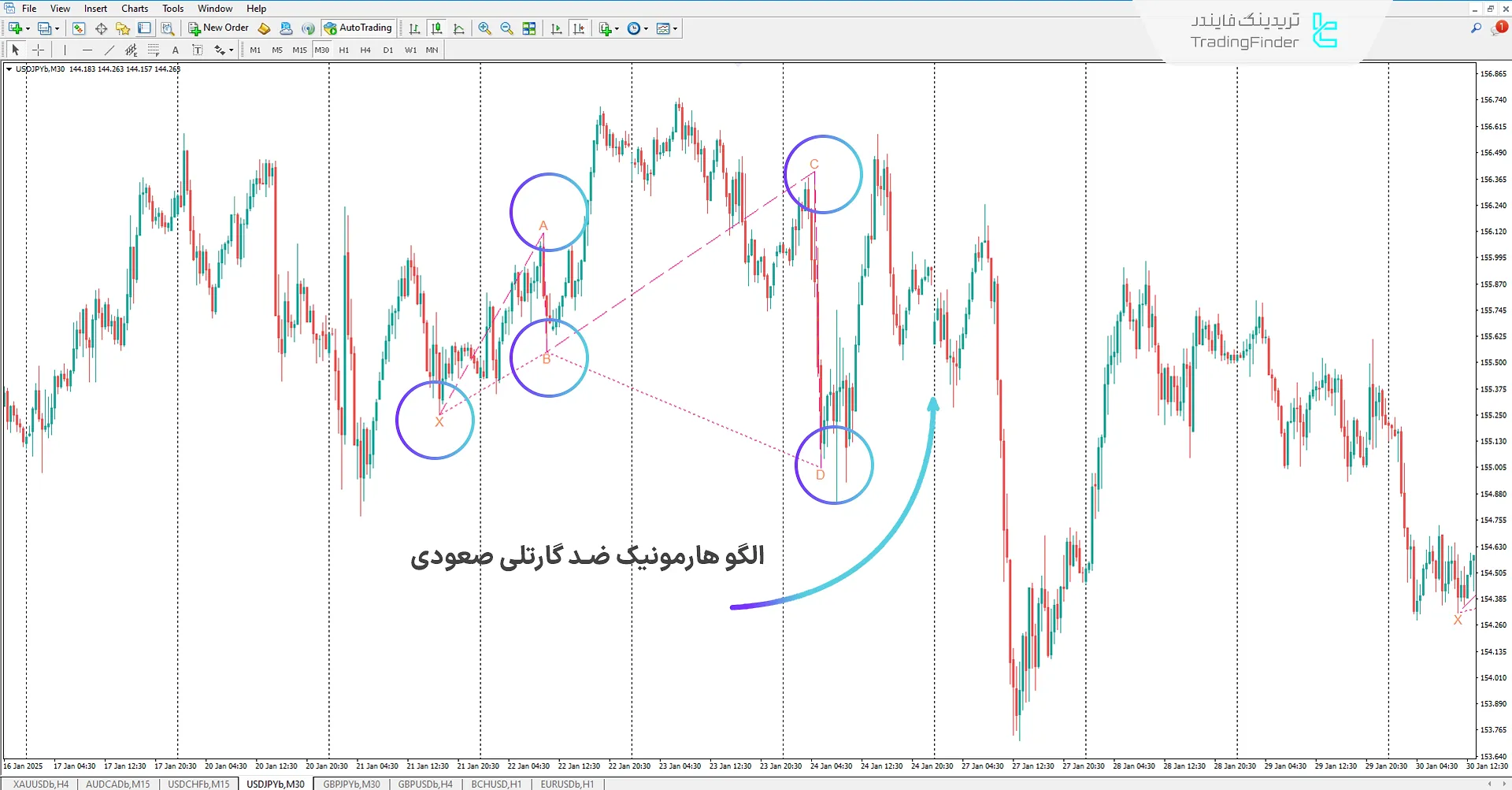 اندیکاتور هارمونیک الگو ضد گارتلی (Anti Gartley Harmonic) - متاتریدر 4 1