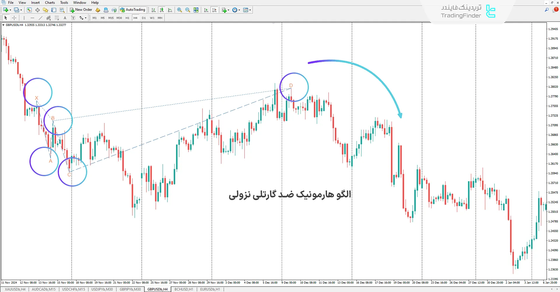 اندیکاتور هارمونیک الگو ضد گارتلی (Anti Gartley Harmonic) - متاتریدر 4 2