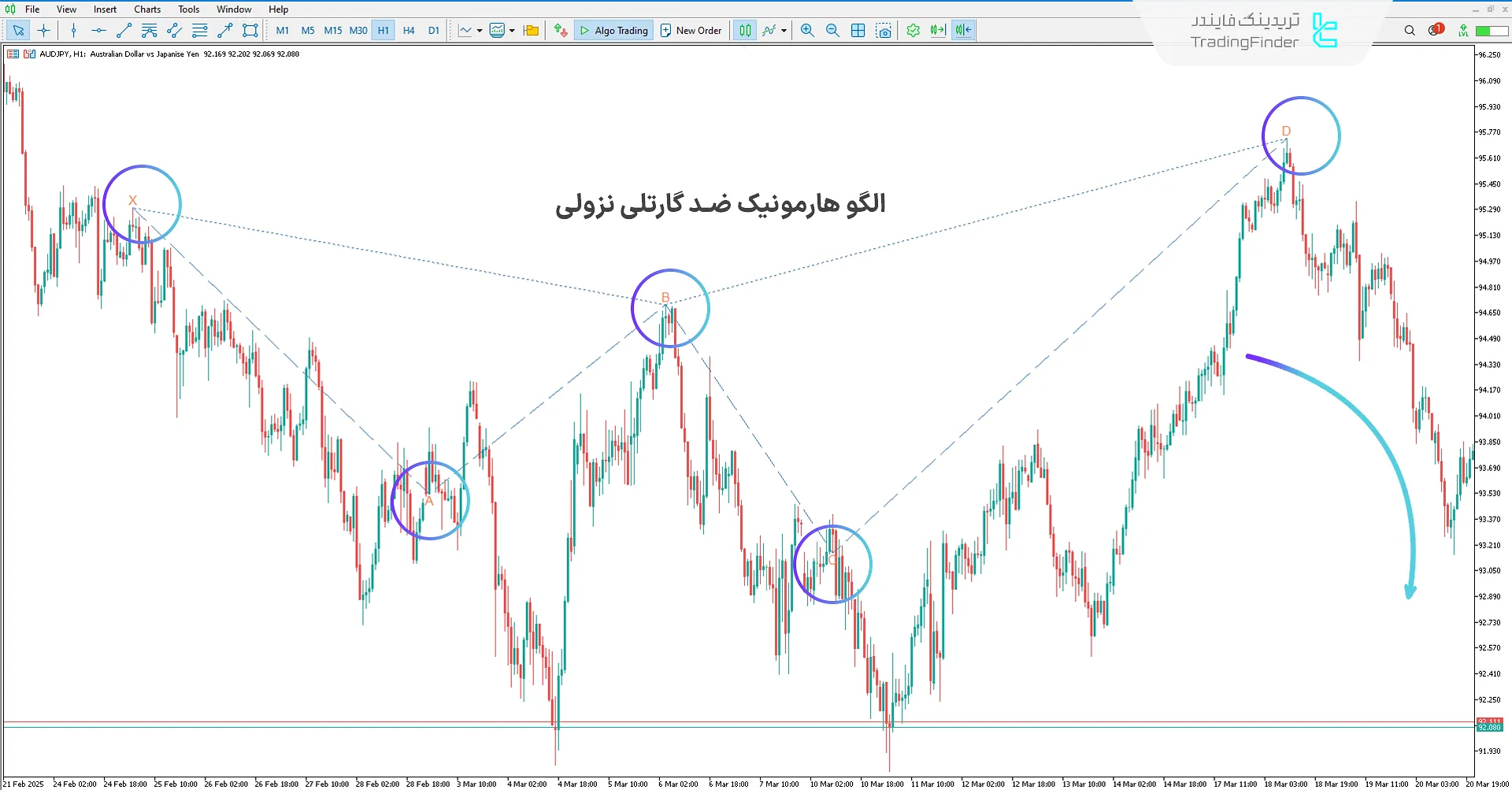 اندیکاتور هارمونیک الگو ضد گارتلی (Anti Gartley Harmonic) - متاتریدر 5 2