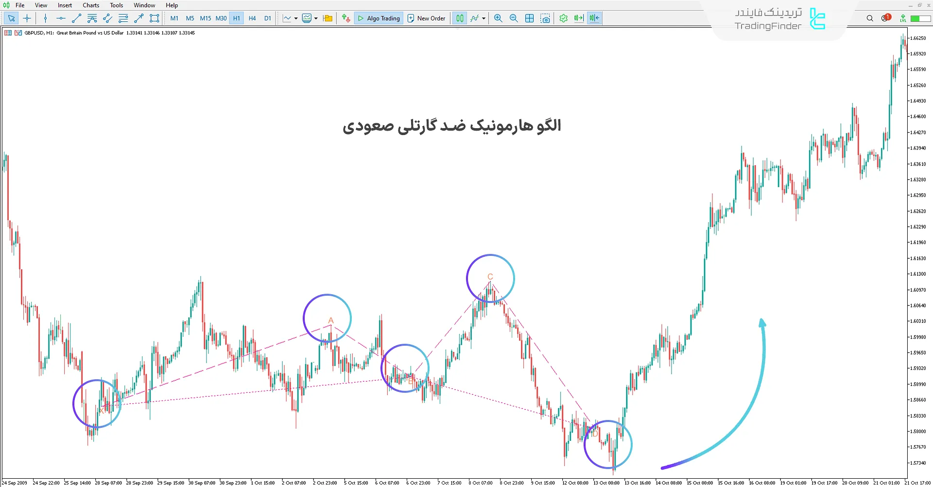 اندیکاتور هارمونیک الگو ضد گارتلی (Anti Gartley Harmonic) - متاتریدر 5 1