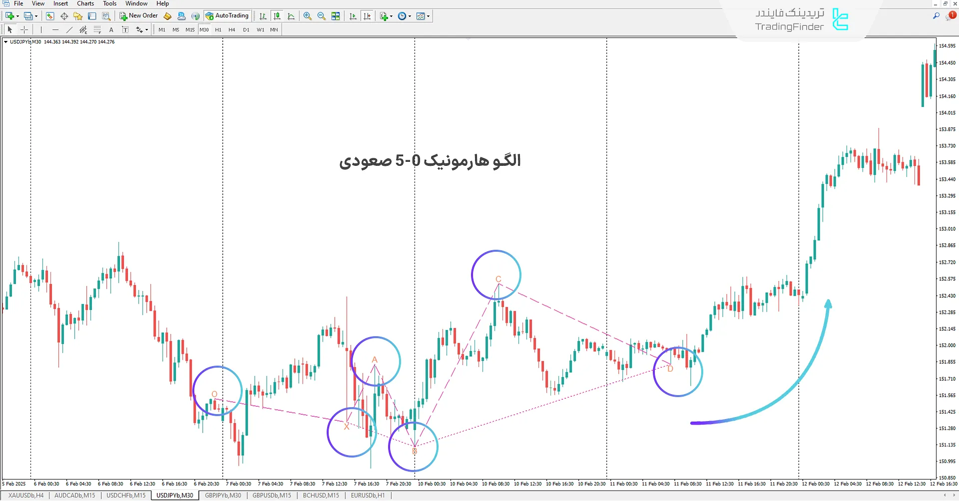 دانلود اندیکاتور الگو هارمونیک 0-5 (Harmonic 5-0 Pattern) متاتریدر 4 1