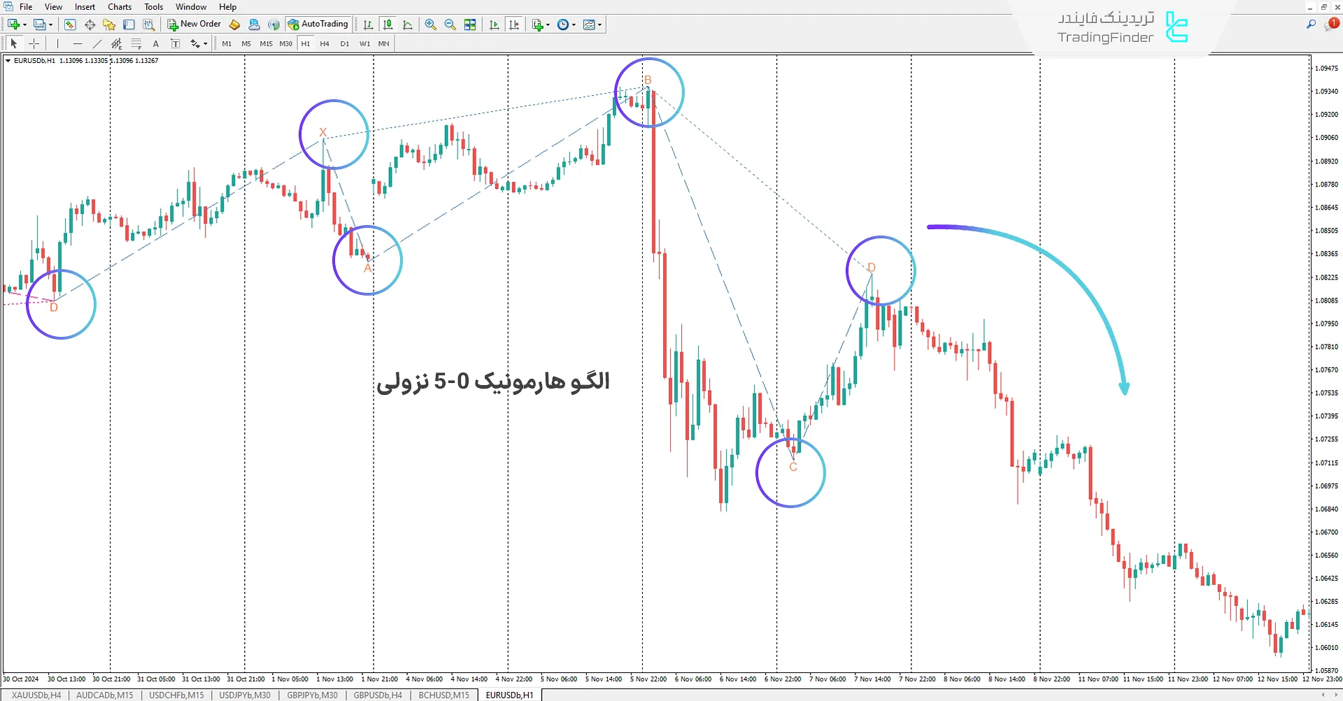 دانلود اندیکاتور الگو هارمونیک 0-5 (Harmonic 5-0 Pattern) متاتریدر 4 2