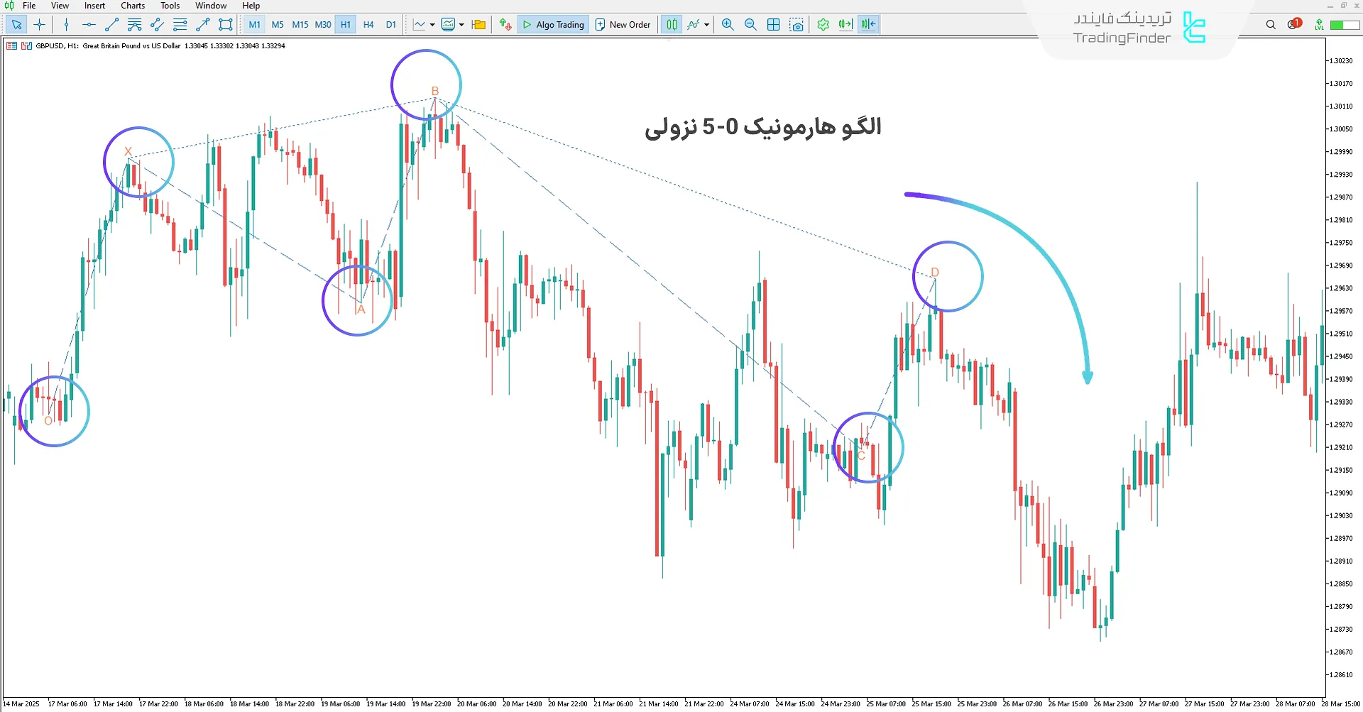 دانلود اندیکاتور الگو هارمونیک 0-5 (Harmonic 5-0 Pattern) متاتریدر 5 2