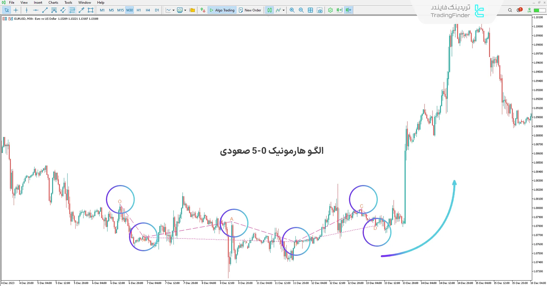 دانلود اندیکاتور الگو هارمونیک 0-5 (Harmonic 5-0 Pattern) متاتریدر 5 1
