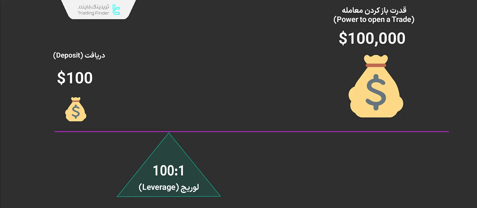 مثال مفهوم لوریج