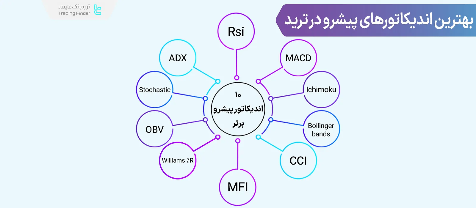 بهترین اندیکاتور پیشرو (Leading) در ترید؛ معرفی 10 اندیکاتور پیشرو برتر
