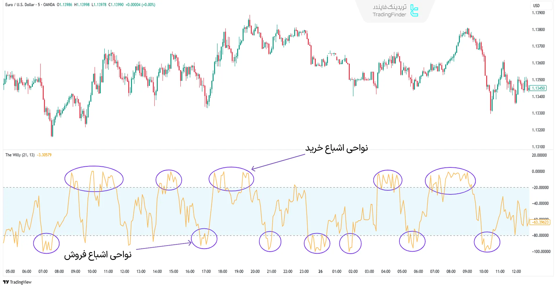 اندیکاتور Williams %R