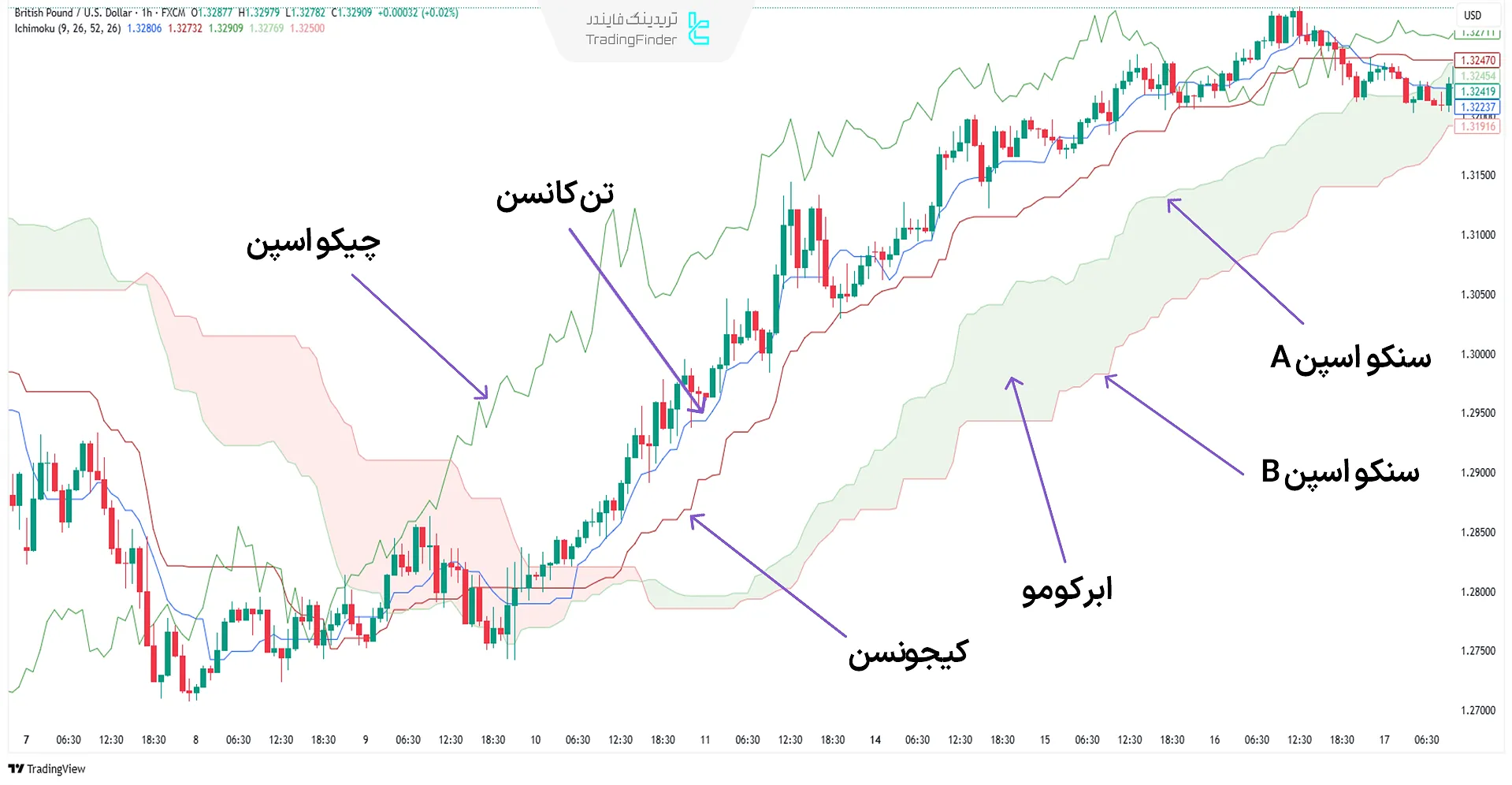 اندیکاتور ابر ایچیموکو (Ichimoku Cloude)