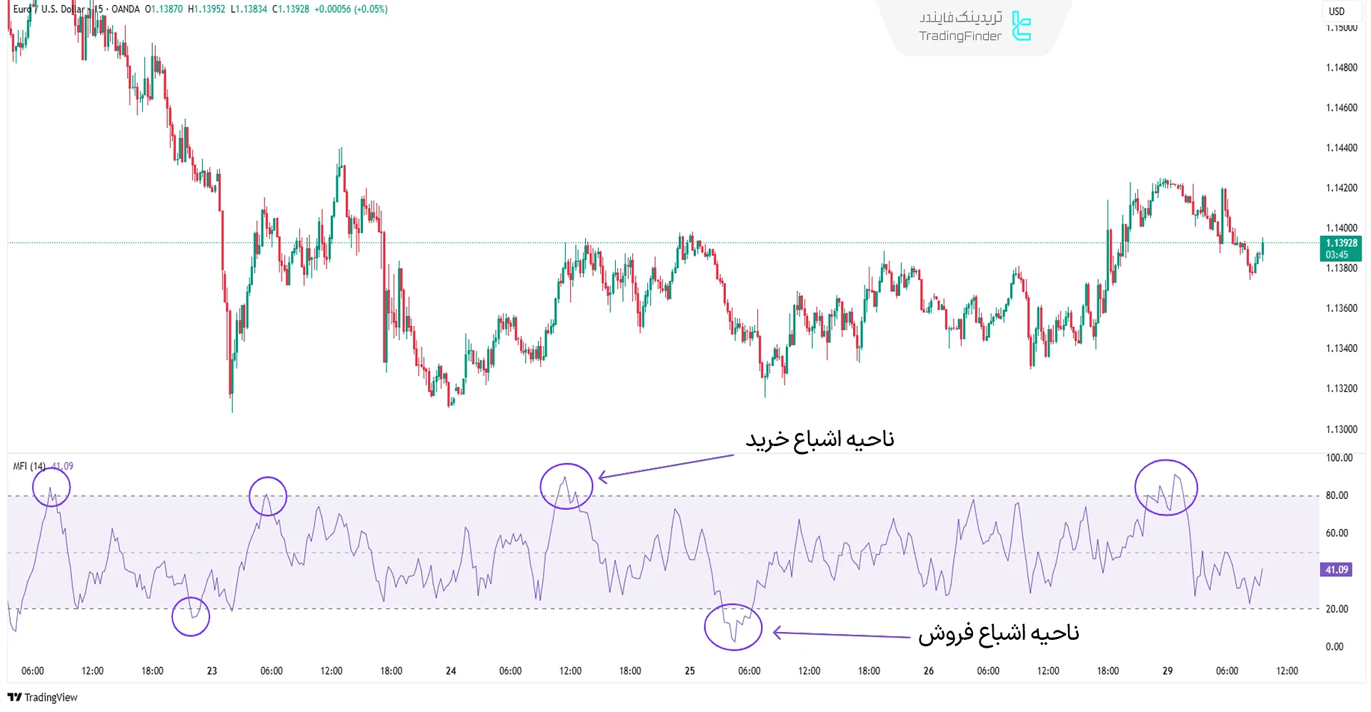 اندیکاتور RSI