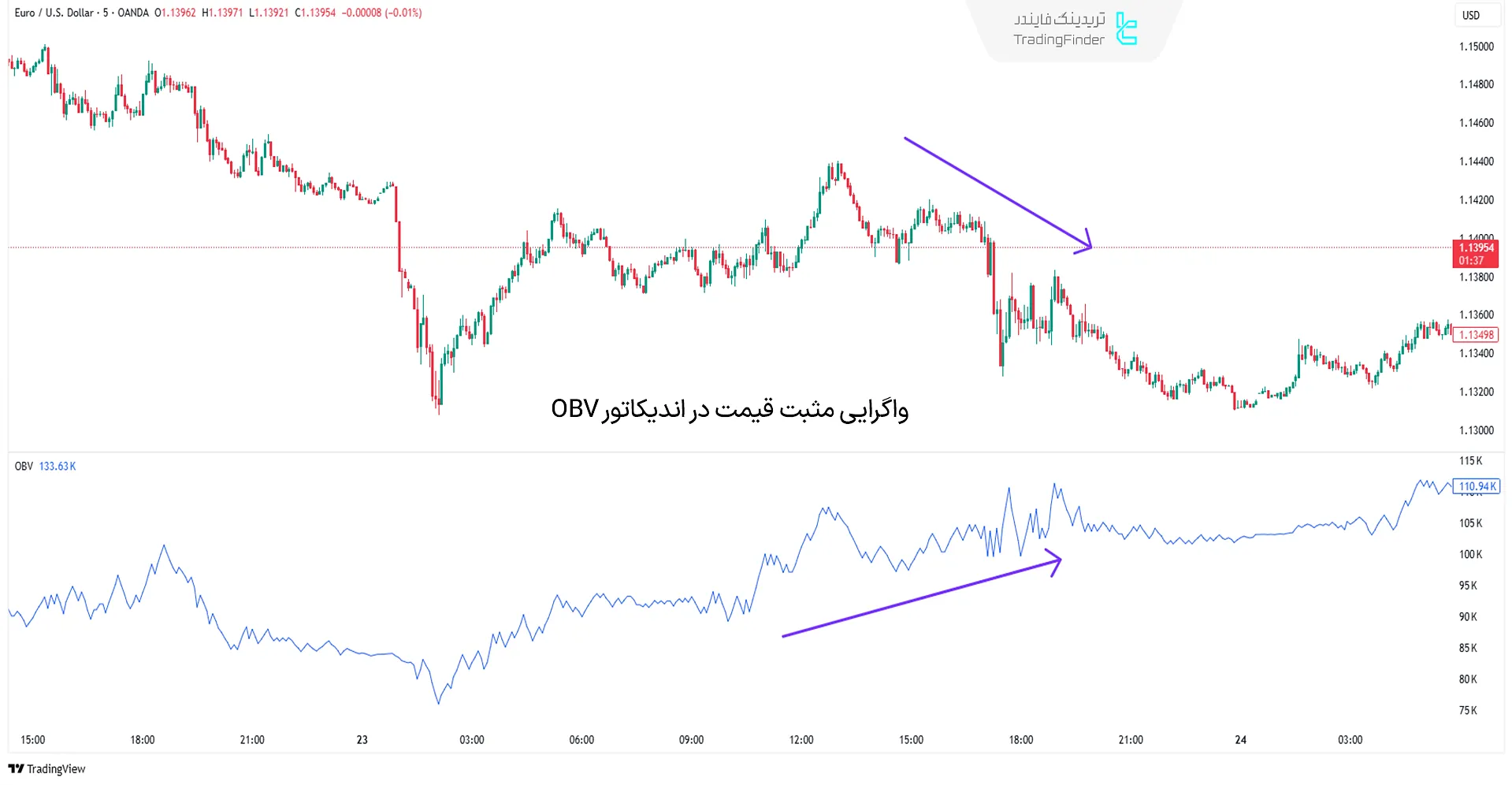 اندیکاتور OBV