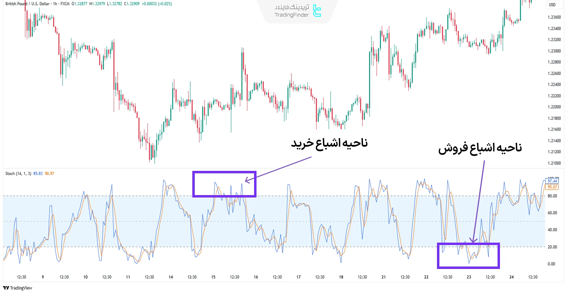 اندیکاتور استوکاستیک