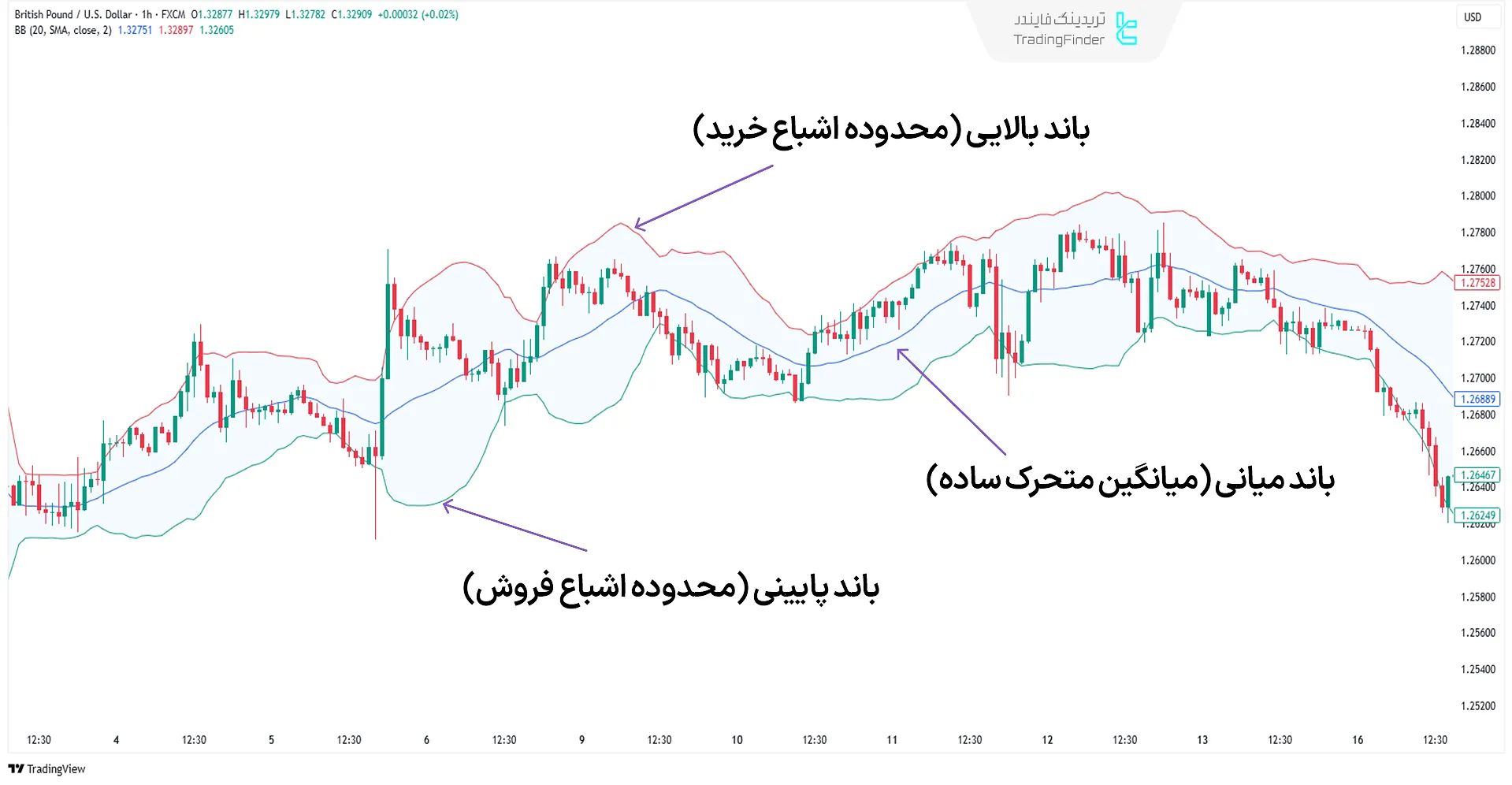 اندیکاتور باند بولینگر (Bollinger Bands)