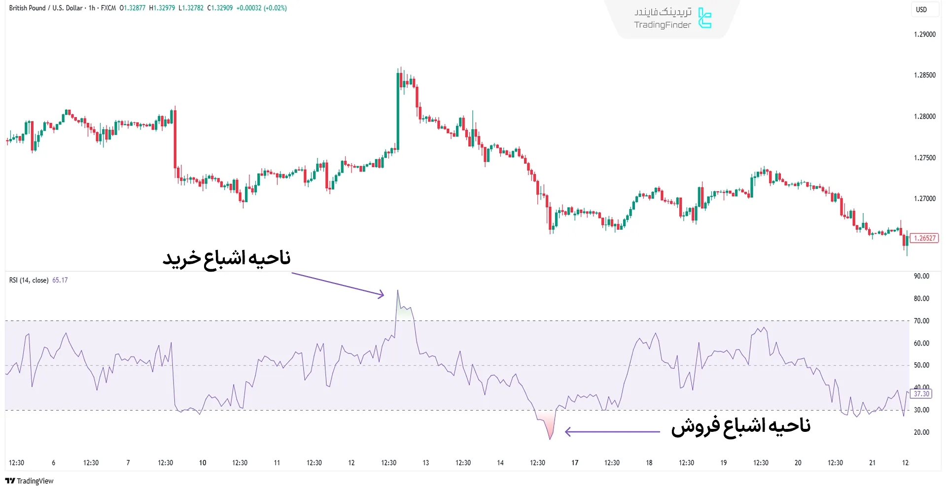 اندیکاتور شاخص قدرت نسبی (RSI)