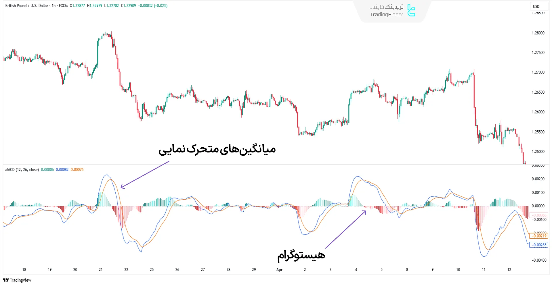 اندیکاتور مکدی (MACD)