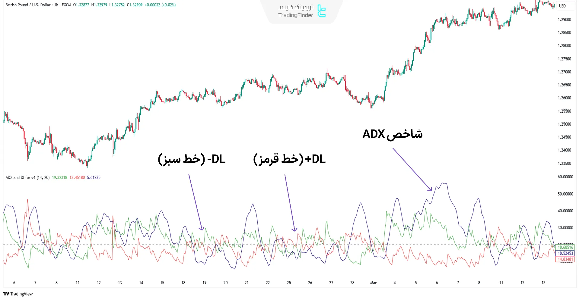 اندیکاتور شاخص قدرت روند (ADX)