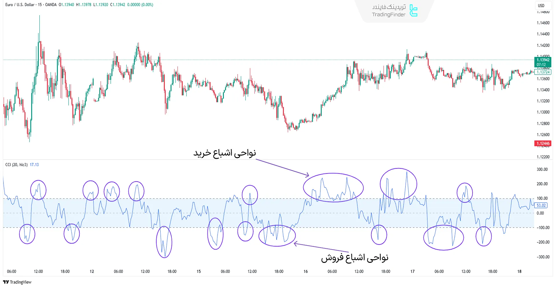 اندیکاتور CCI