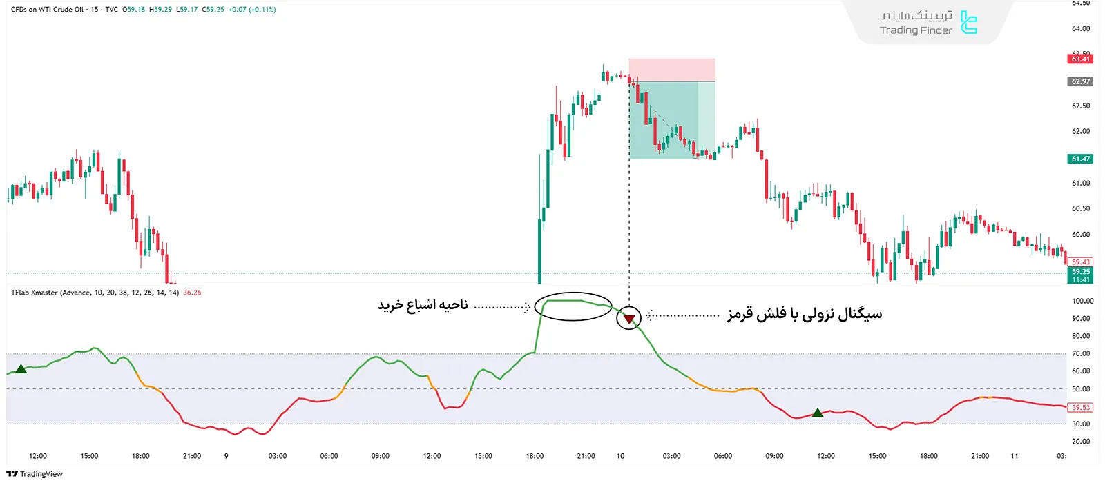 سیگنال فروش در اندیکاتور Xmaster (XHMaster) Formula