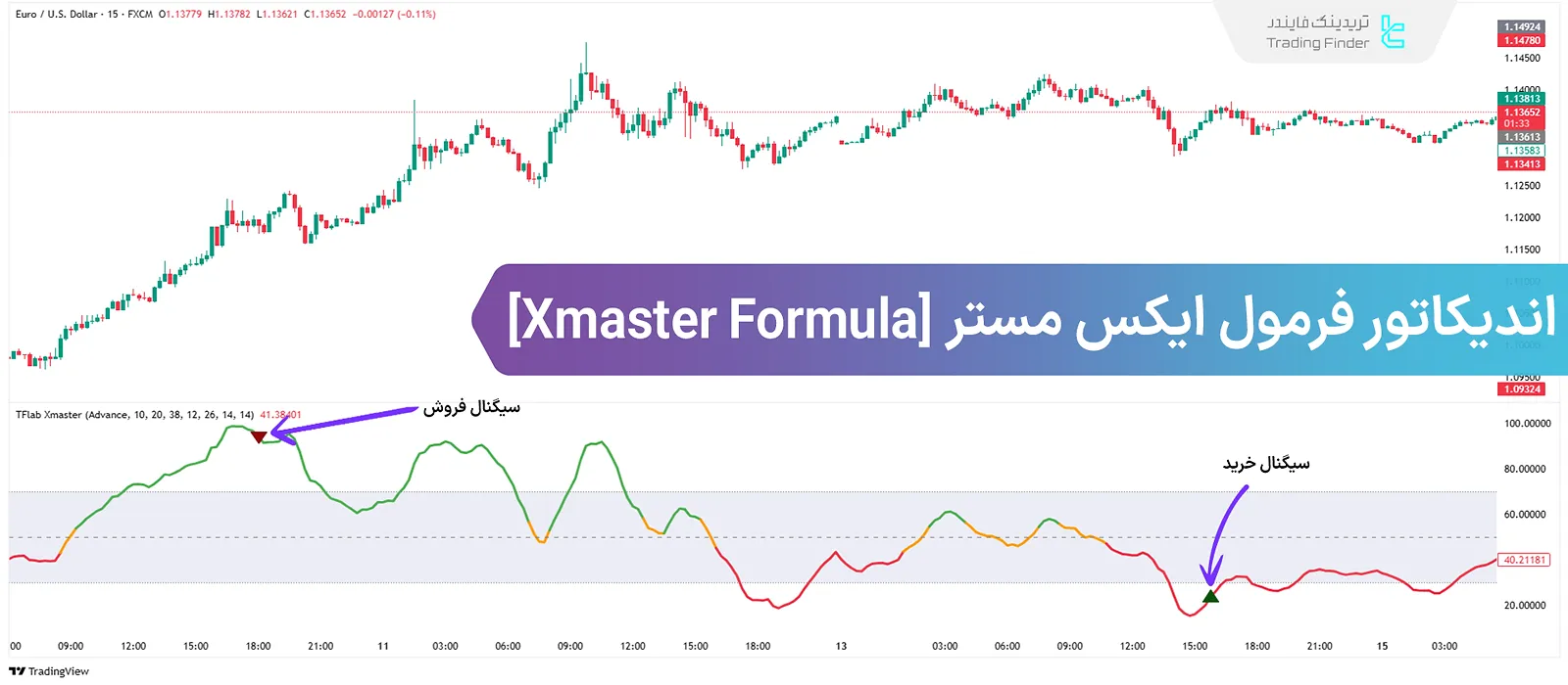 اندیکاتور فرمول ایکس مستر (Xmaster Formula) در فارکس؛ شناسایی شروع و پایان روند