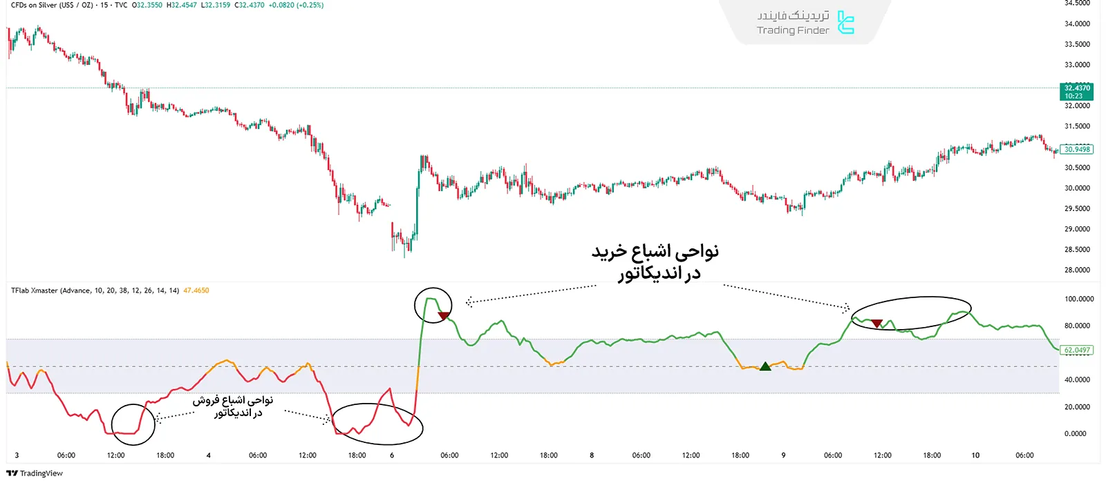 اشباع خرید و فروش در اندیکاتور ایکس مستر