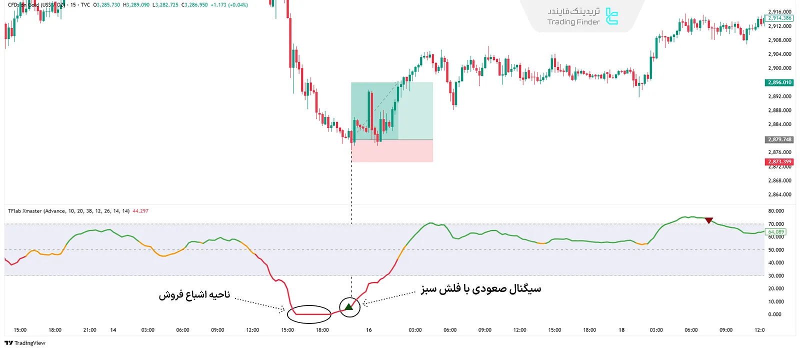 سیگنال خرید در اندیکاتور ایکس مستر