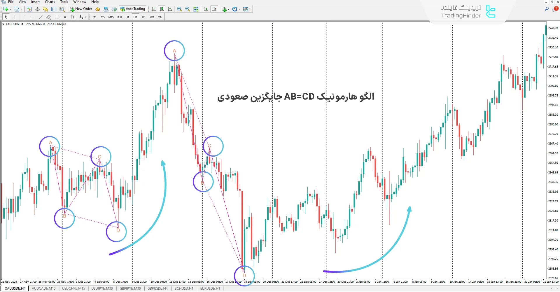 اندیکاتور الگو هارمونیک AB=CD جایگزین (Alternate AB=CD Harmonic) متاتریدر 4 1
