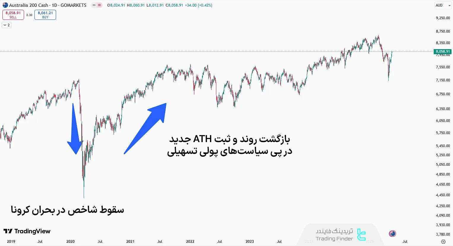 روند شاخص ASX200 از 2019 تا آوریل 2025