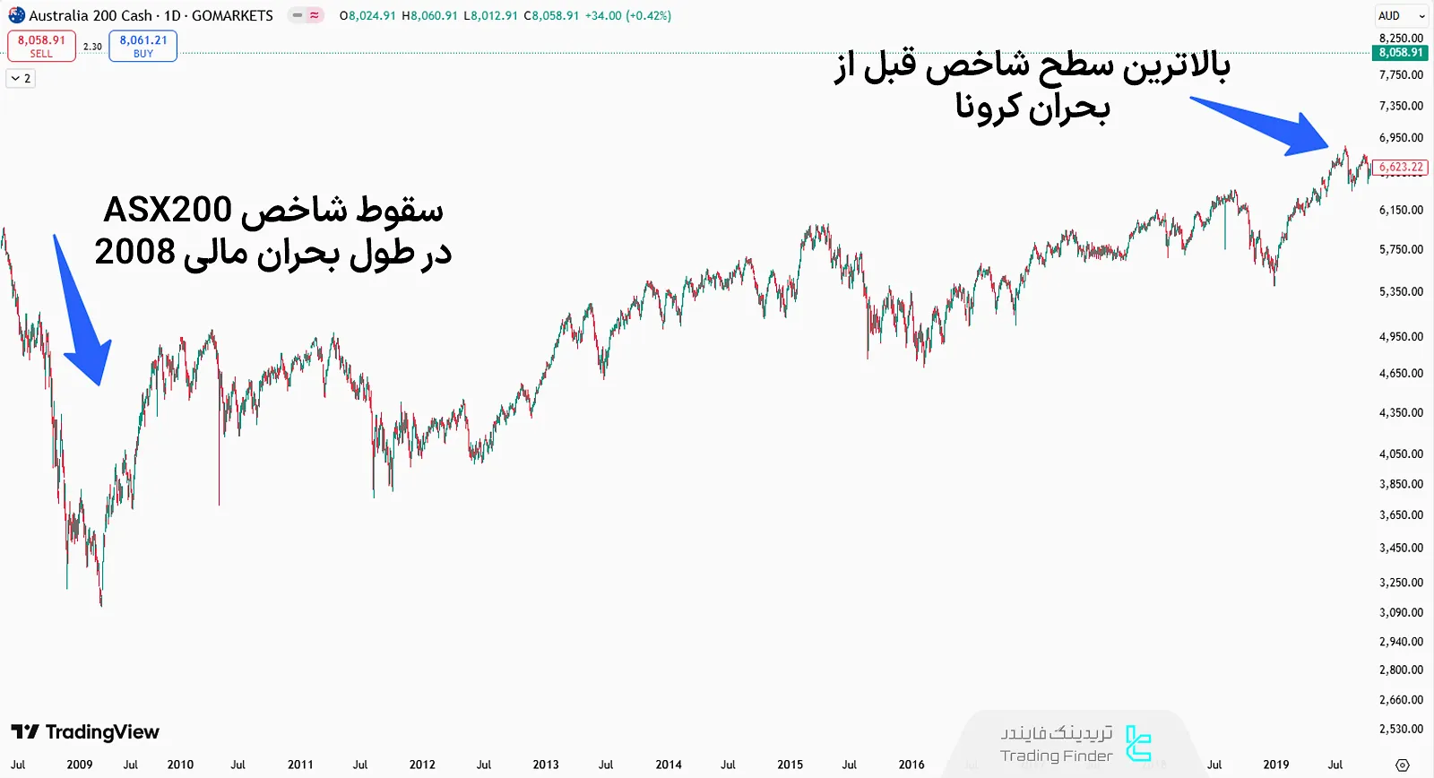 روند شاخص ASX200 از 2008 تا 2019