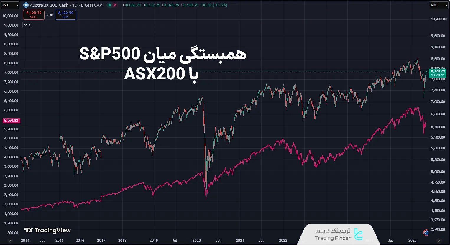 همبستگی میان S&P500 و ASX200