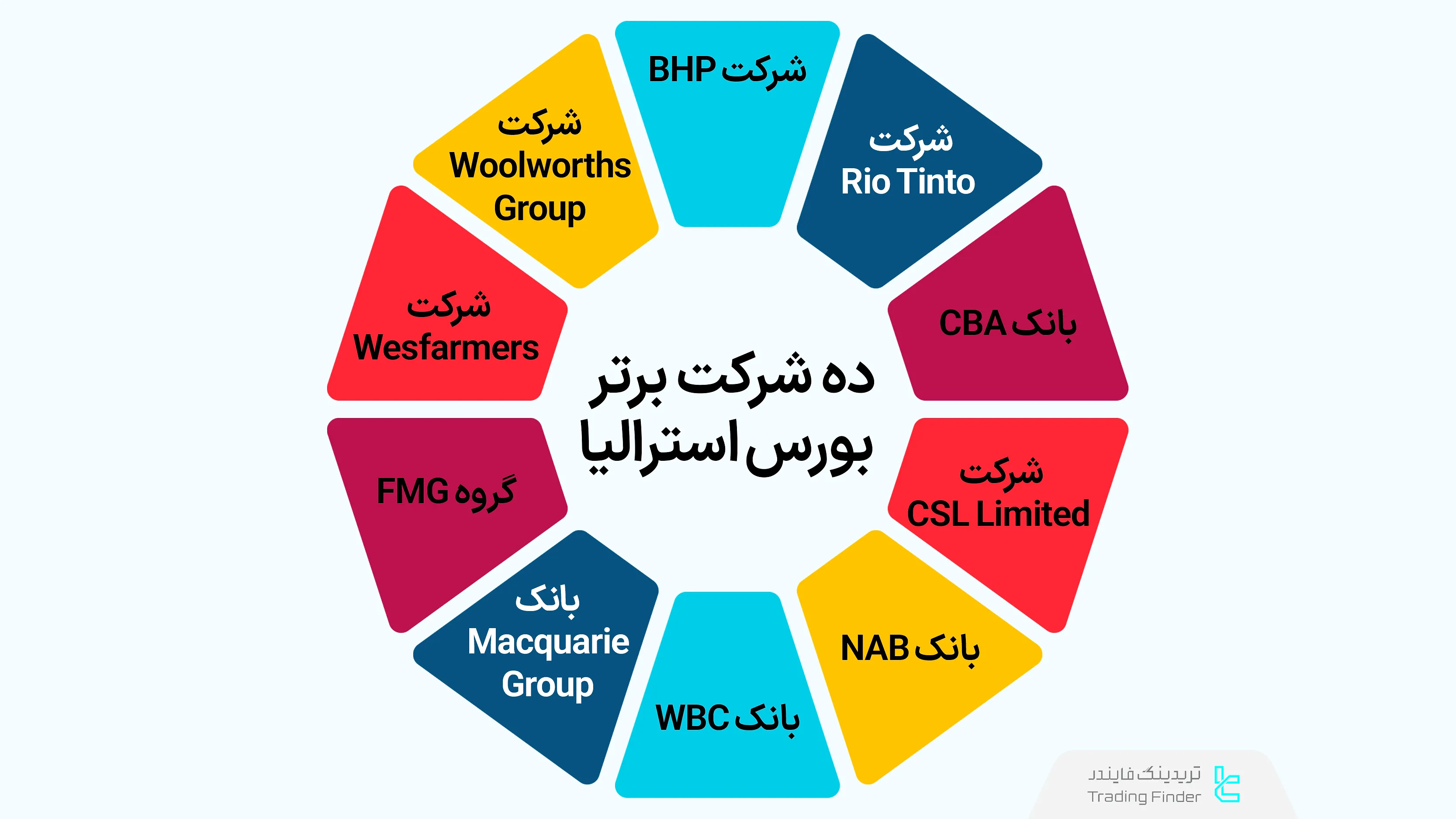 ده شرکت بزرگ بورس استرالیا
