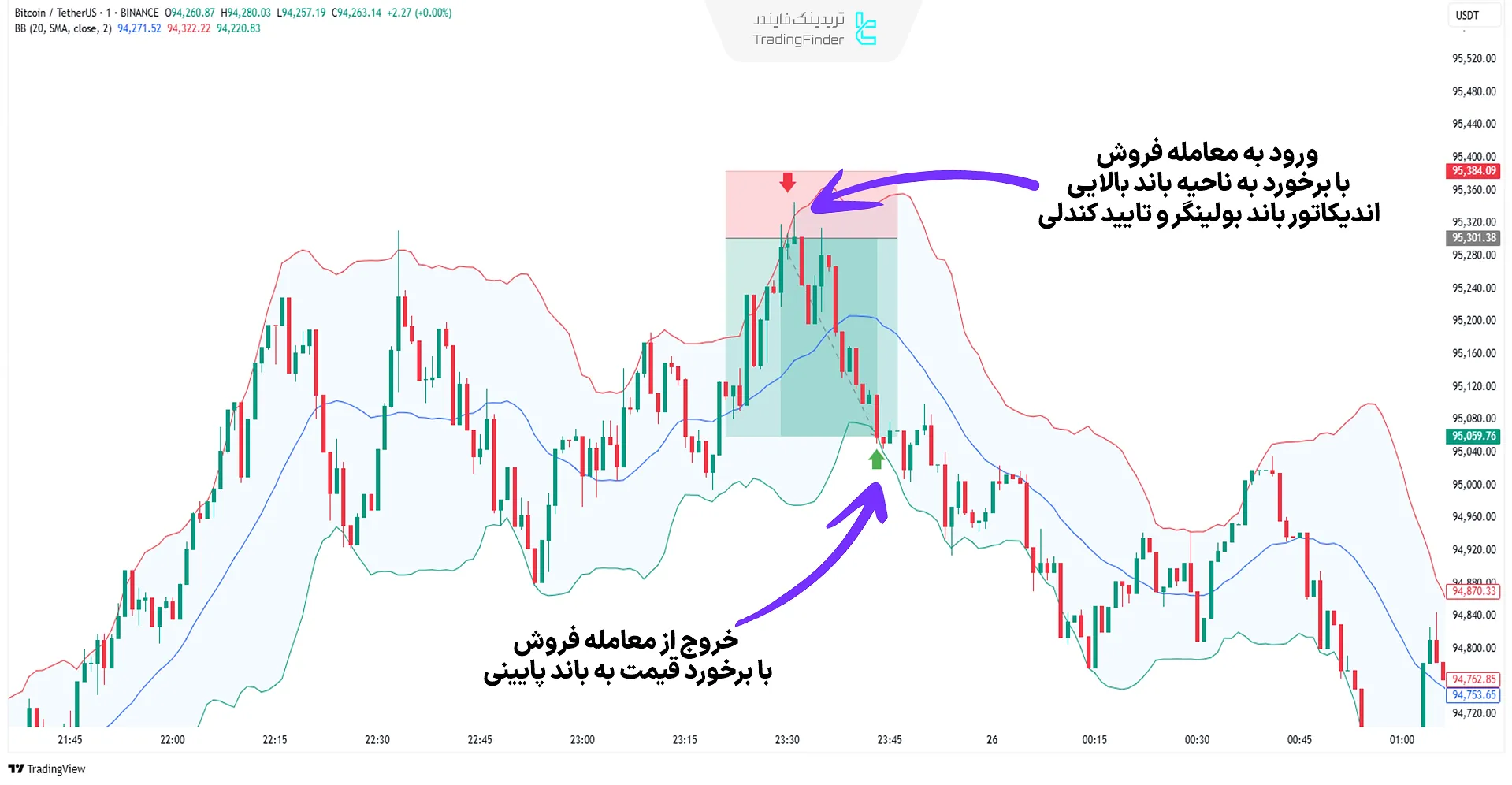 اسکلپینگ در کریپتو