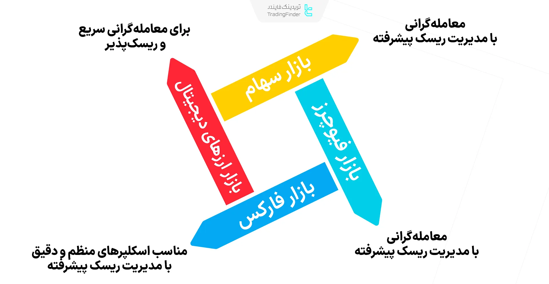 اسکلپ تریدینگ در بازارهای مختلف