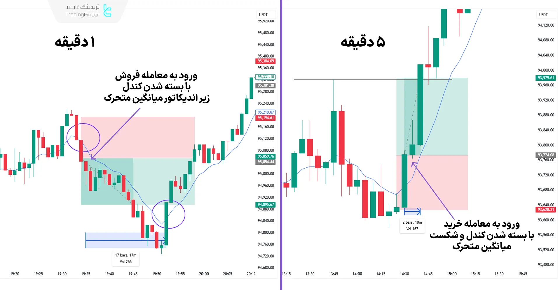 بهترین تایم‌ فریم‌ها برای اسکلپینگ