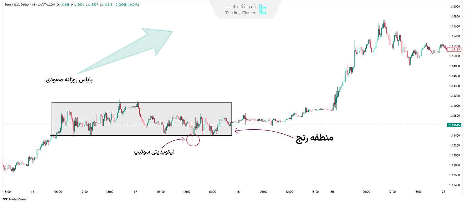استراتژی معامله در بازار رنج و خنثی ICT