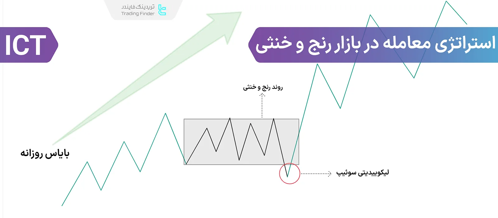 استراتژی معامله در بازار رنج و خنثی ICT؛ تشخیص بازار بدون روند (Consolidation) - آموزش