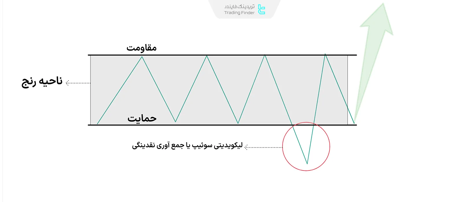 روانشناسی بازار رنج