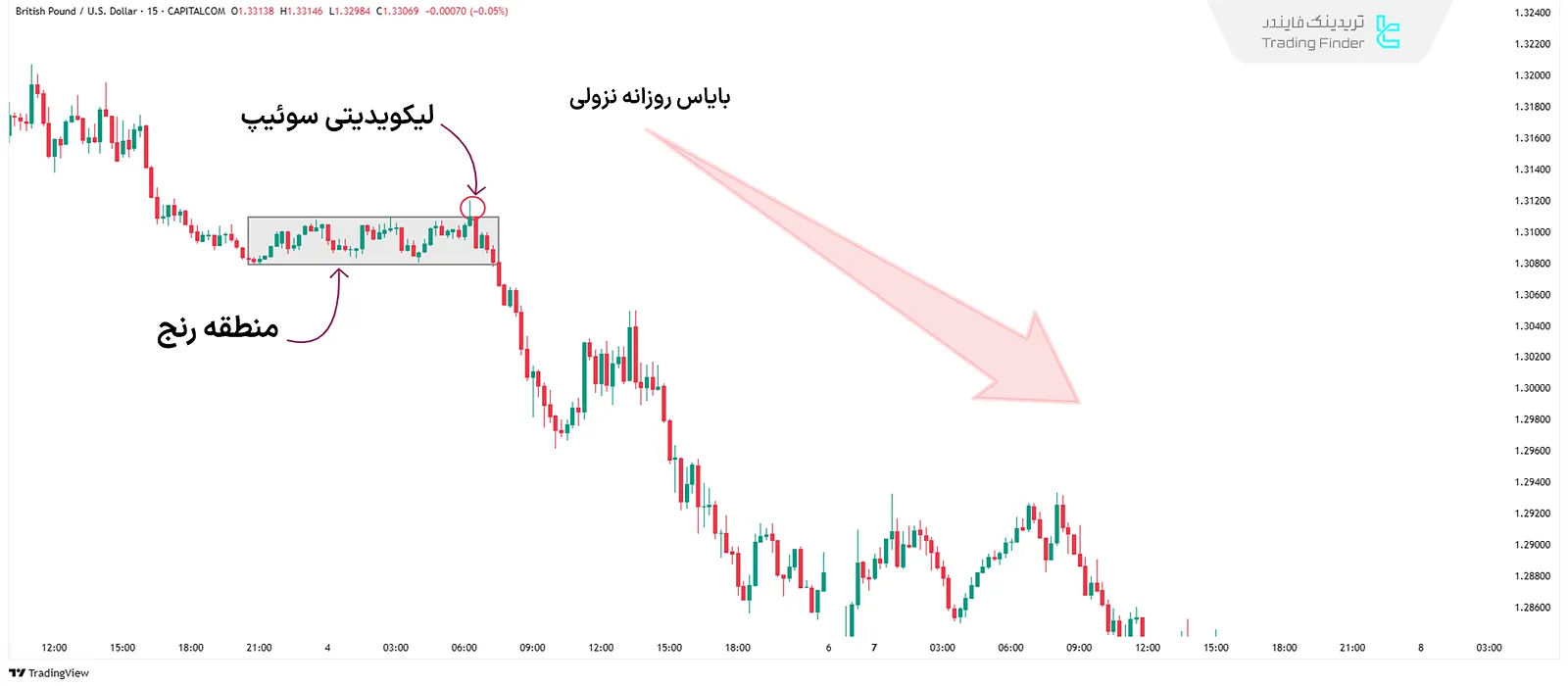 استراتژی معامله در بازار رنج و خنثی ICT