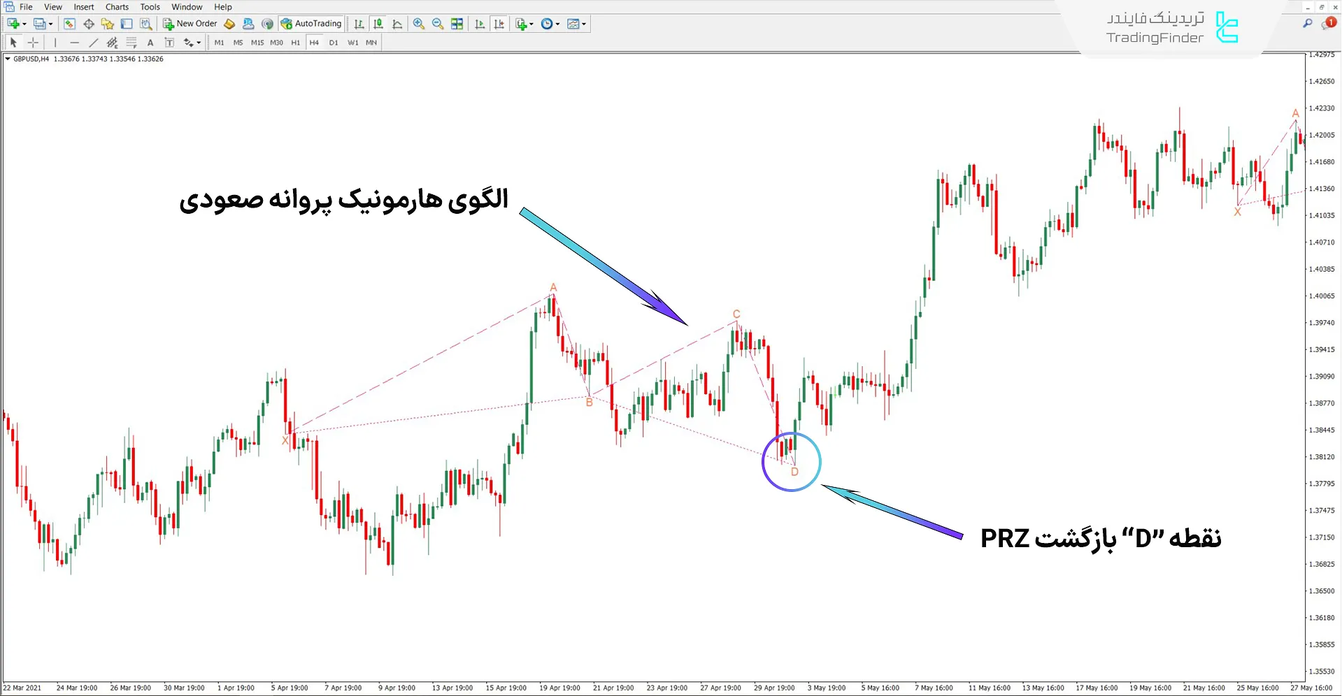 دانلود اندیکاتور الگوی کلاسیک هارمونیک پروانه در متاتریدر 4 – رایگان  1