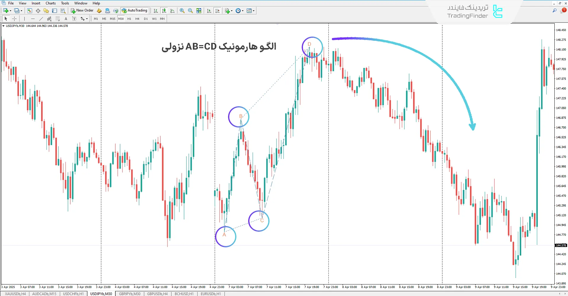 اندیکاتور الگو هارمونیک AB=CD در (AB=CD Harmonic Pattern) متاتریدر 4 2