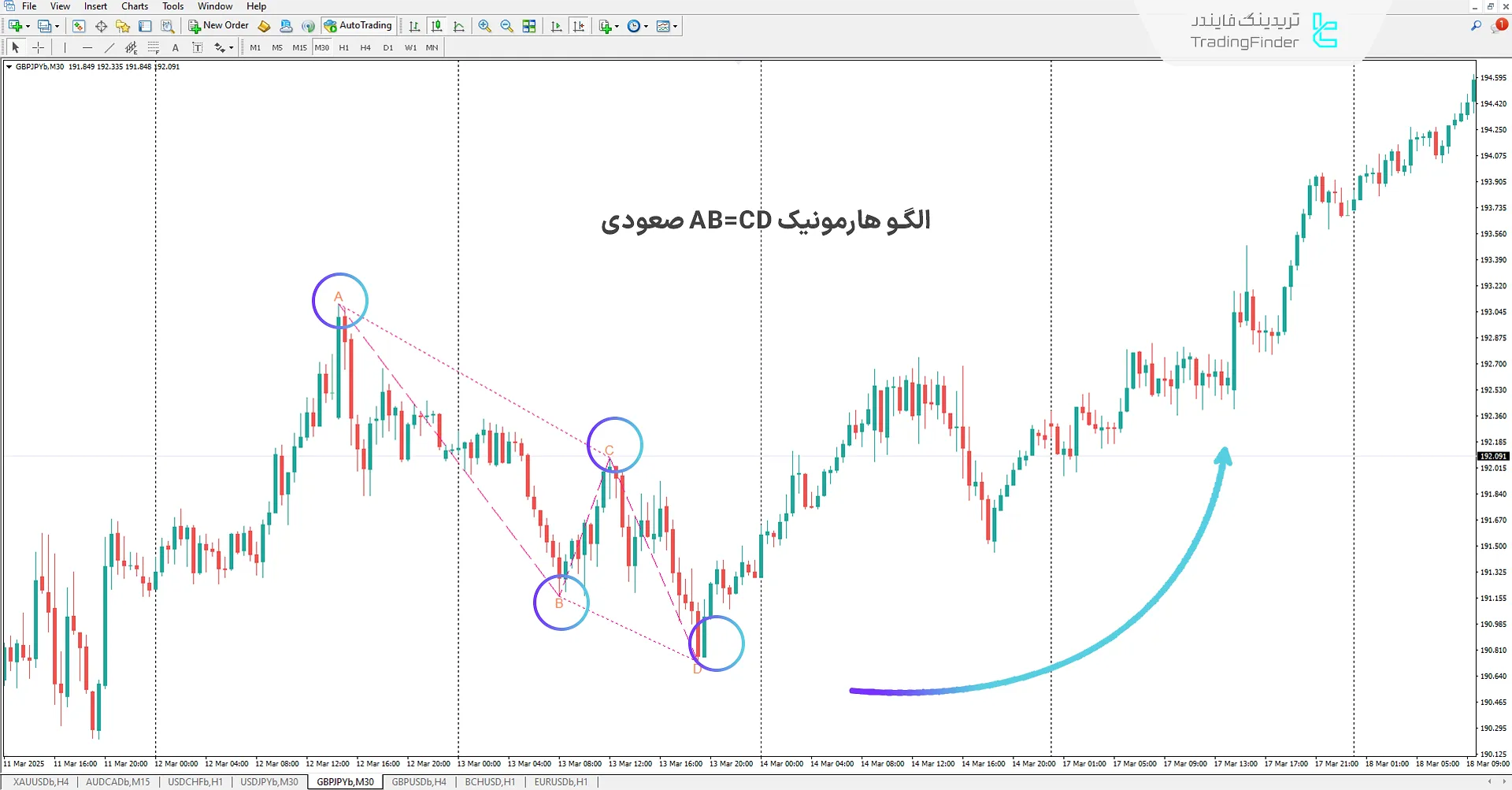 اندیکاتور الگو هارمونیک AB=CD در (AB=CD Harmonic Pattern) متاتریدر 4 1