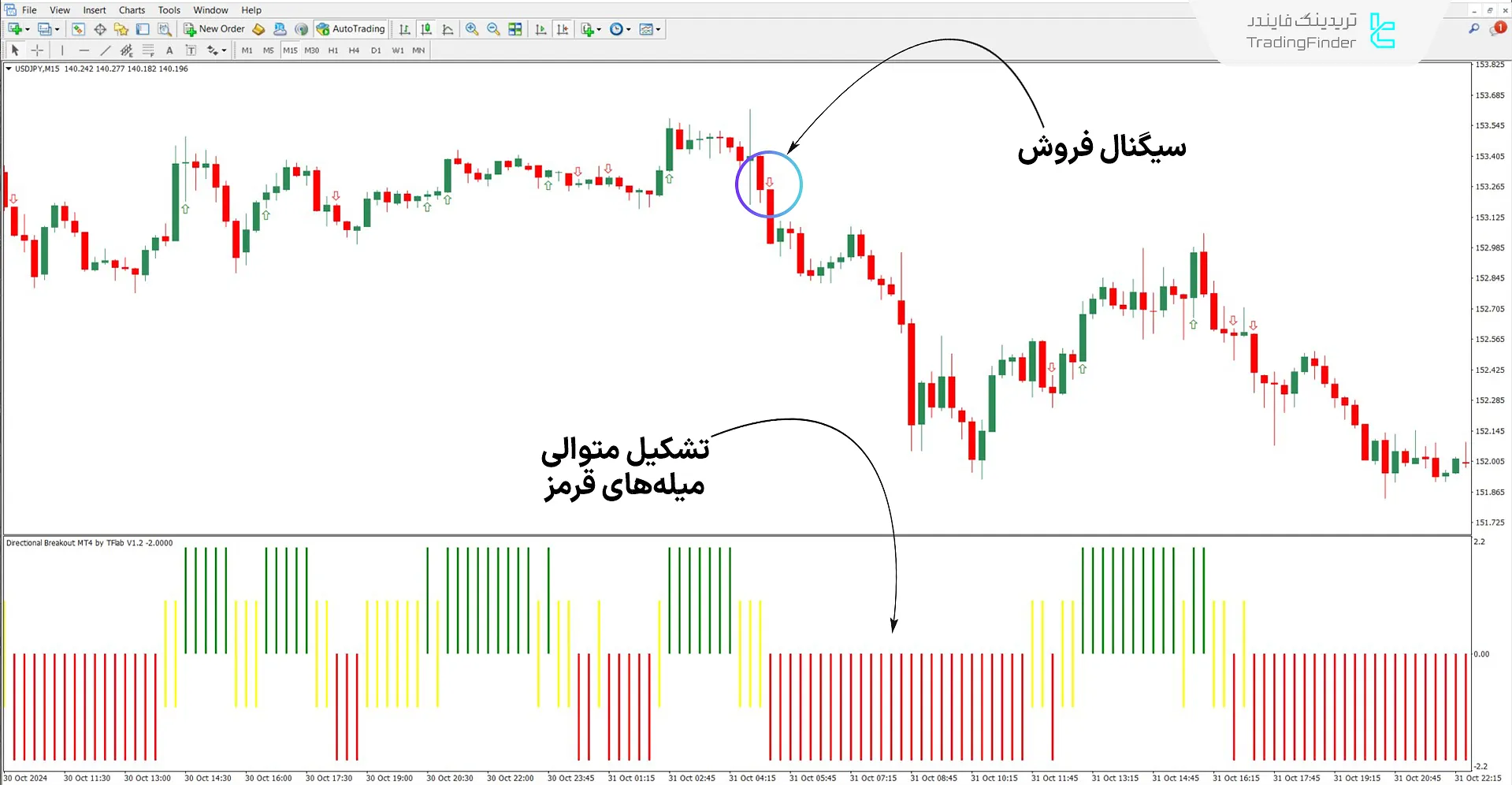 دانلود اسیلاتور شکست جهتدار (Directional Breakout) در متاتریدر 4 2