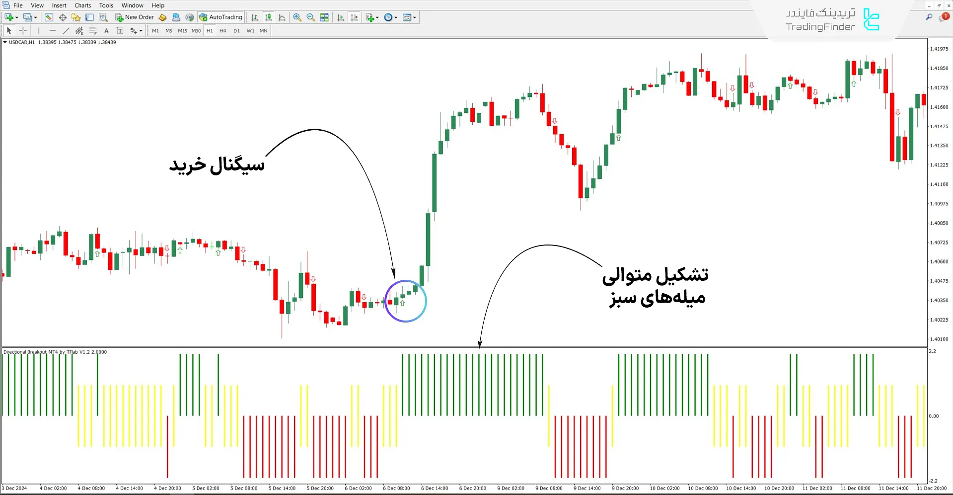دانلود اسیلاتور شکست جهتدار (Directional Breakout) در متاتریدر 4 1
