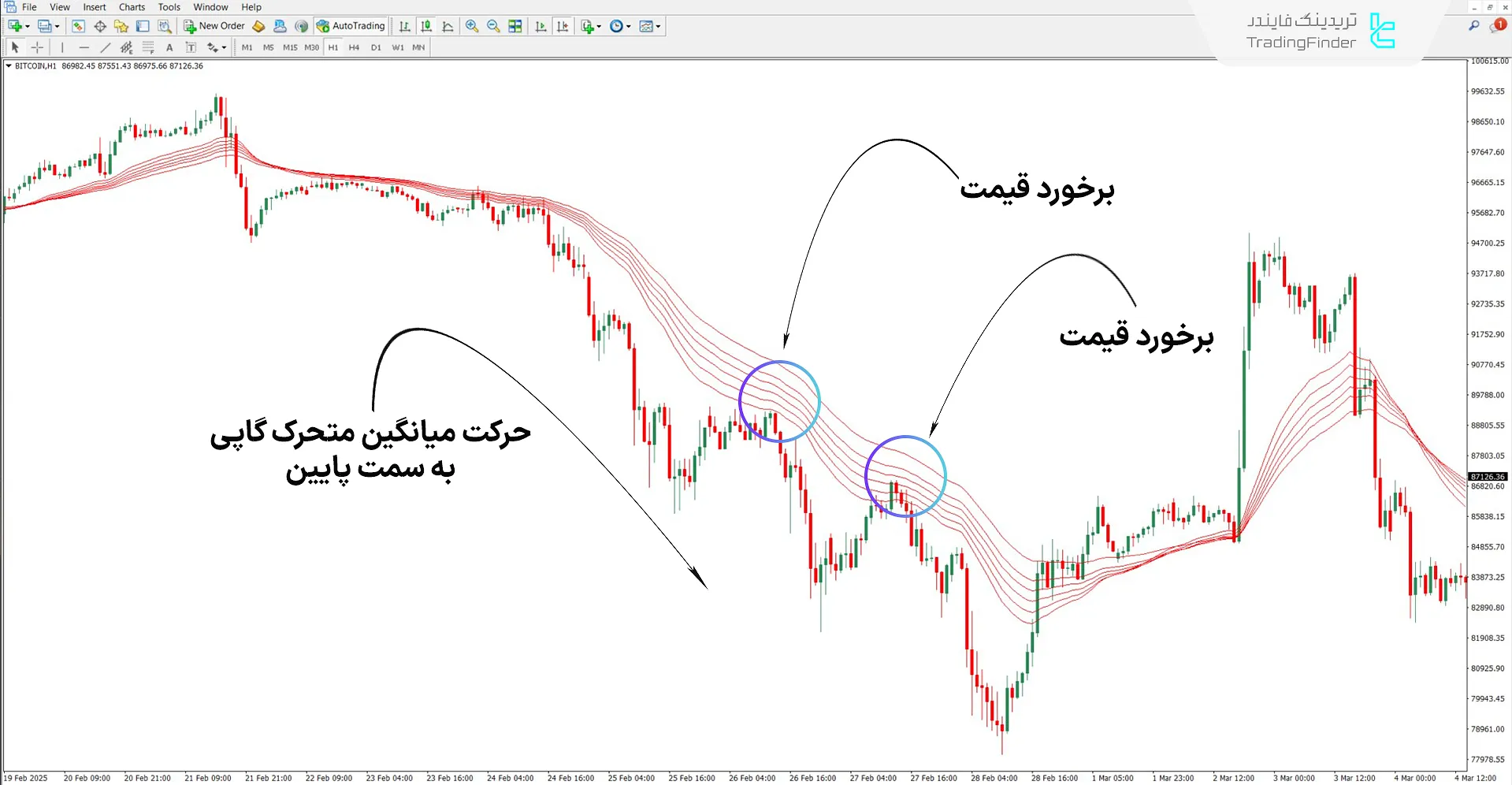 دانلود اندیکاتور میانگین متحرک چندگانه گاپی (GMMA) متاتریدر 4 2