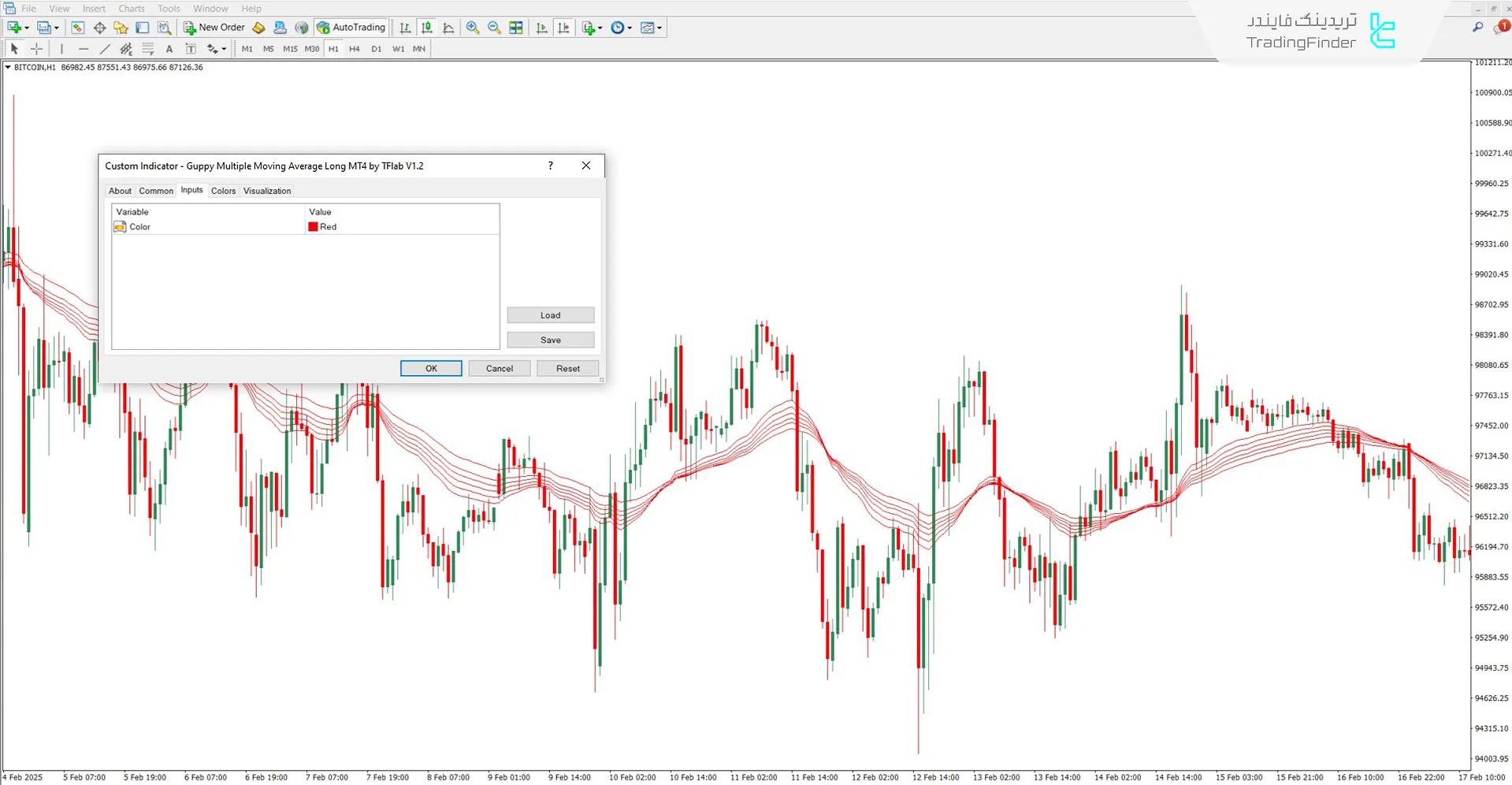 دانلود اندیکاتور میانگین متحرک چندگانه گاپی (GMMA) متاتریدر 4 3