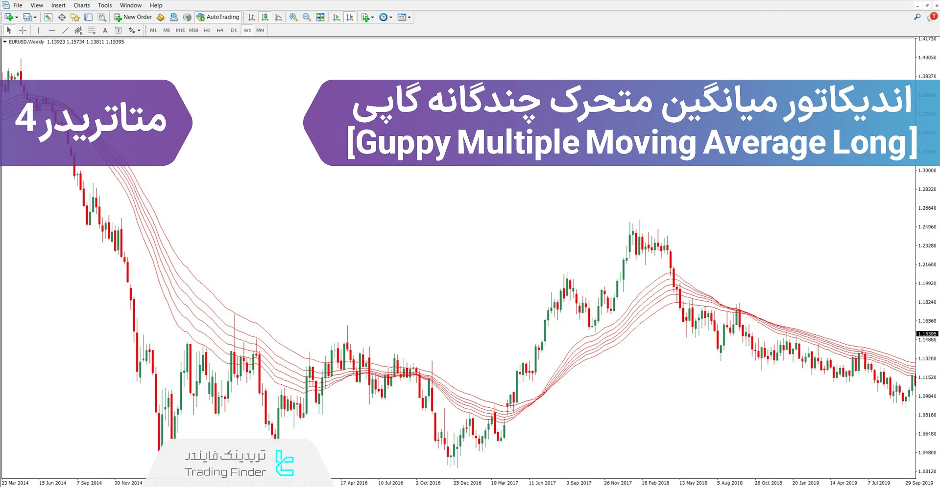 دانلود اندیکاتور میانگین متحرک چندگانه گاپی (GMMA) متاتریدر 4