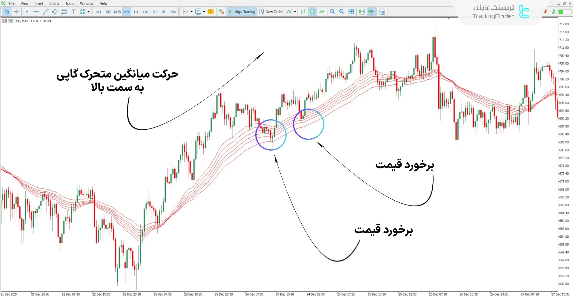 دانلود اندیکاتور میانگین متحرک چندگانه گاپی (GMMA) برای متاتریدر 5 1