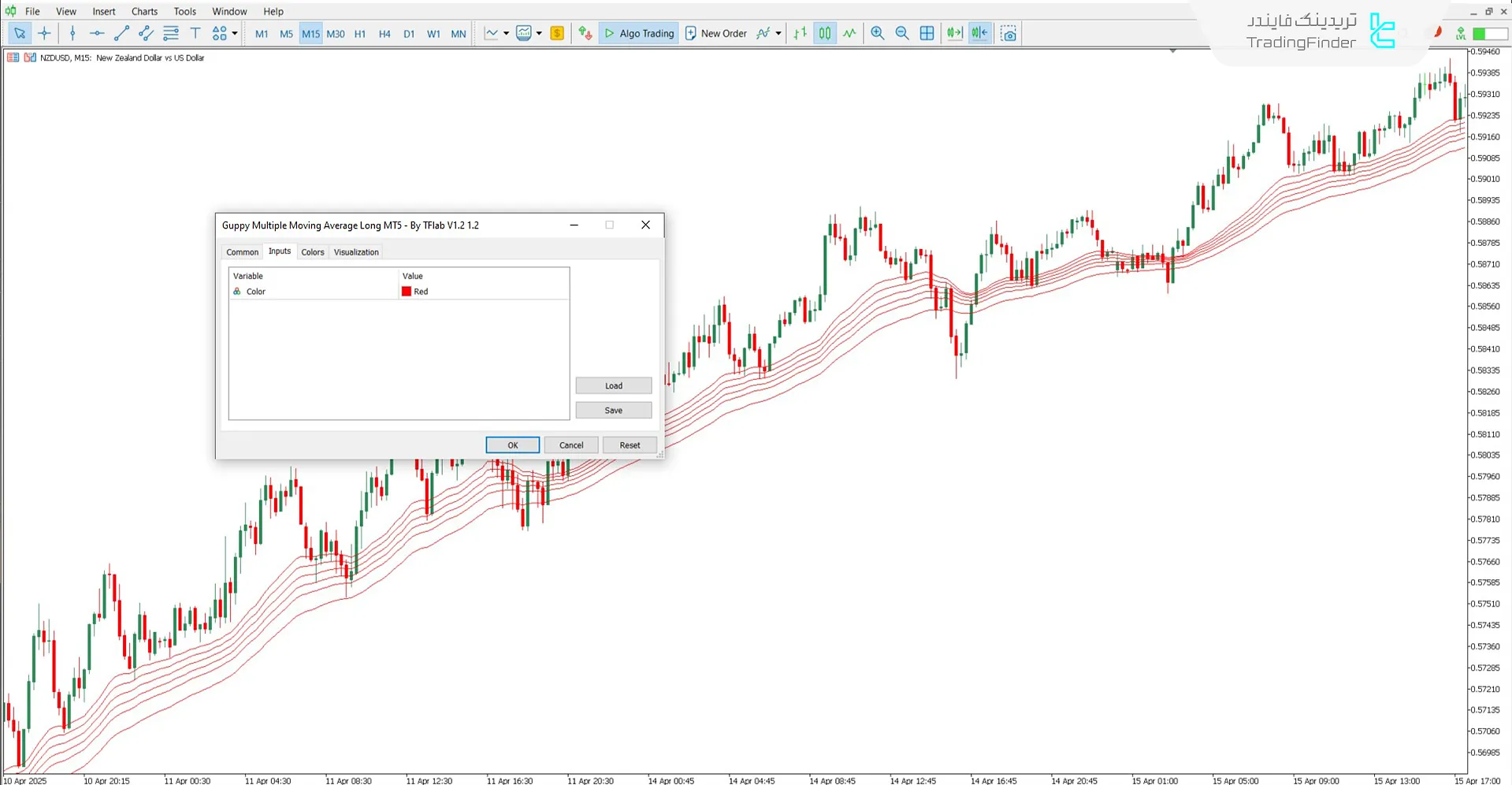 دانلود اندیکاتور میانگین متحرک چندگانه گاپی (GMMA) برای متاتریدر 5 3