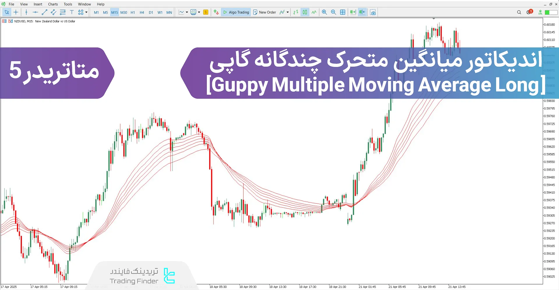 دانلود اندیکاتور میانگین متحرک چندگانه گاپی (GMMA) برای متاتریدر 5